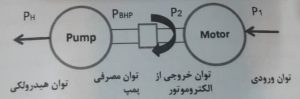 توان مصرفی در پمپ ها