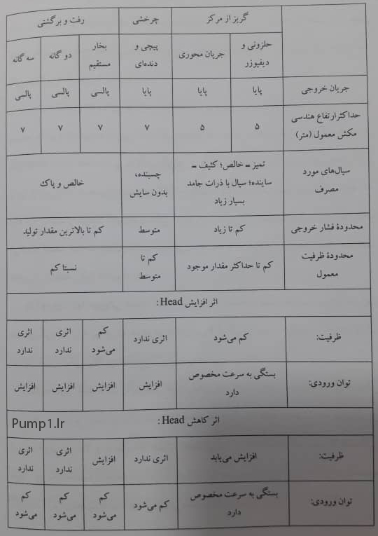 جدول مشخصات پمپ ها