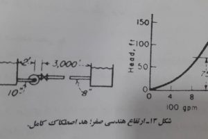ارتفاع هندسی صفر