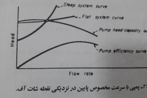 نقطه دبی صفر