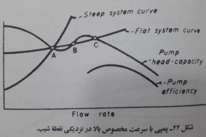 سرعت مخصوص بالا
