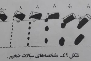 سیالاتی حاوی مواد جامد معلق