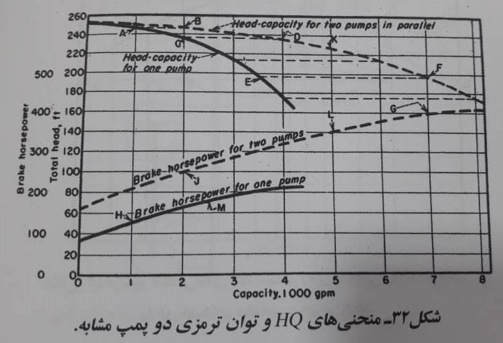 منحنی های نزولی هد