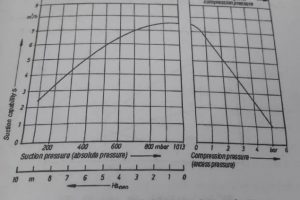 مزایای پمپ های ساید کانال