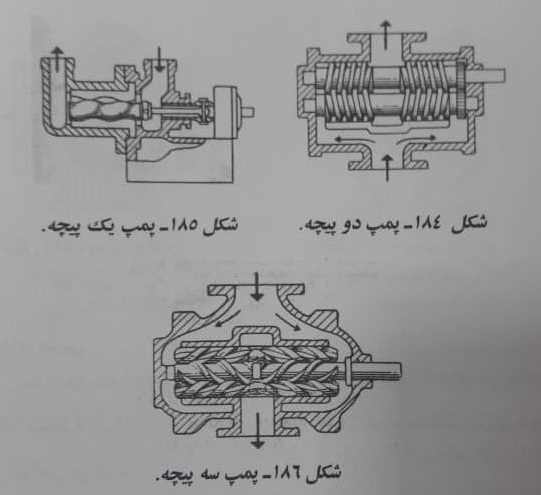 پمپ های دنده خارجی